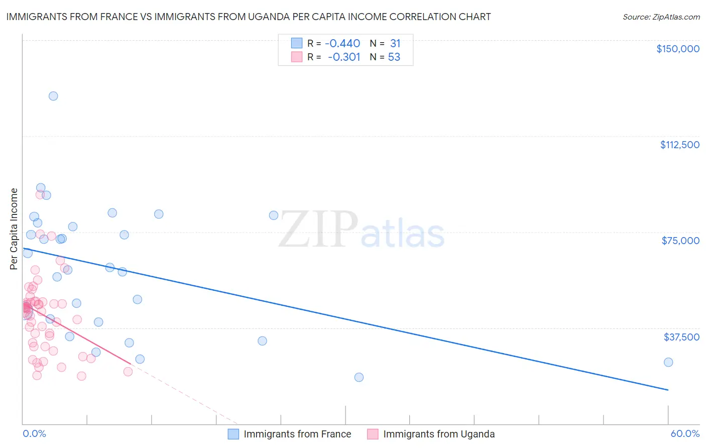 Immigrants from France vs Immigrants from Uganda Per Capita Income