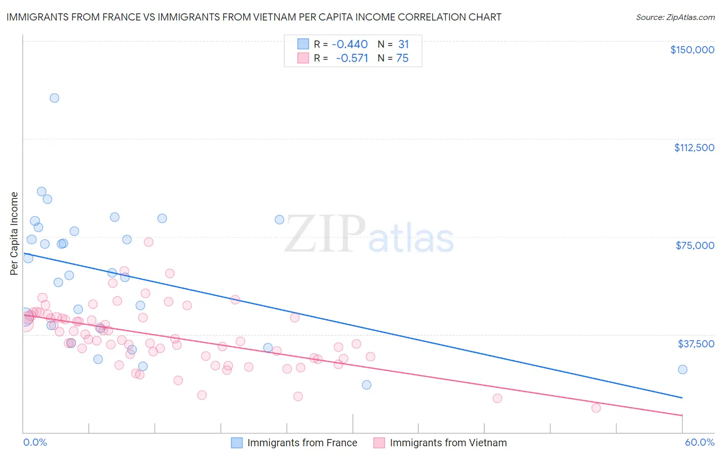 Immigrants from France vs Immigrants from Vietnam Per Capita Income