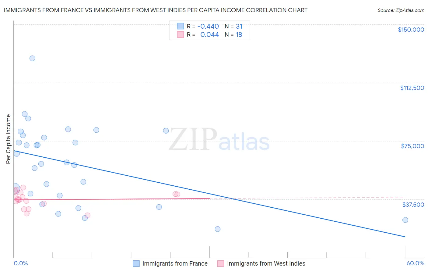 Immigrants from France vs Immigrants from West Indies Per Capita Income