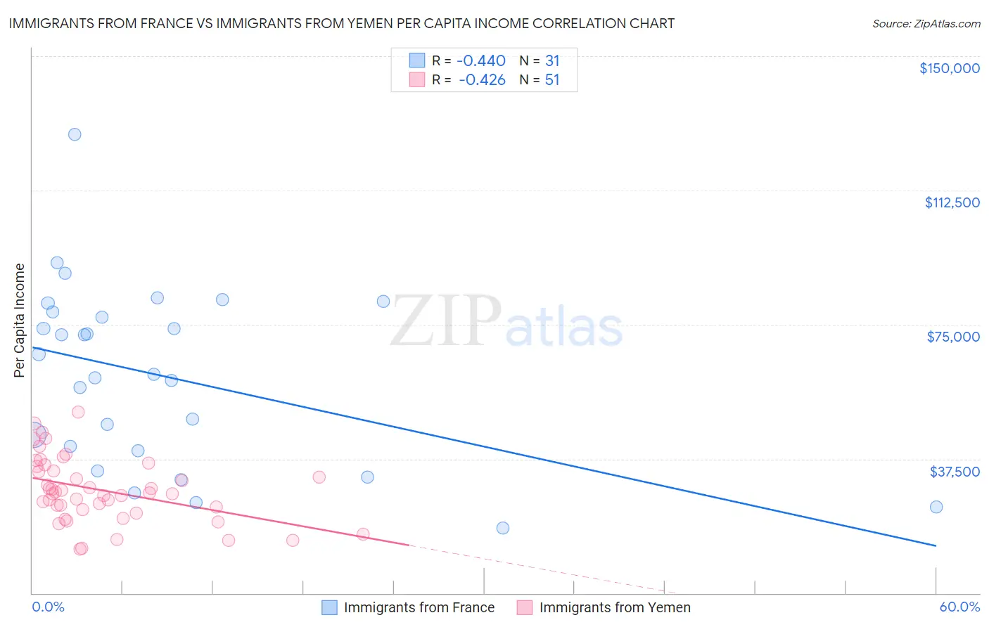 Immigrants from France vs Immigrants from Yemen Per Capita Income