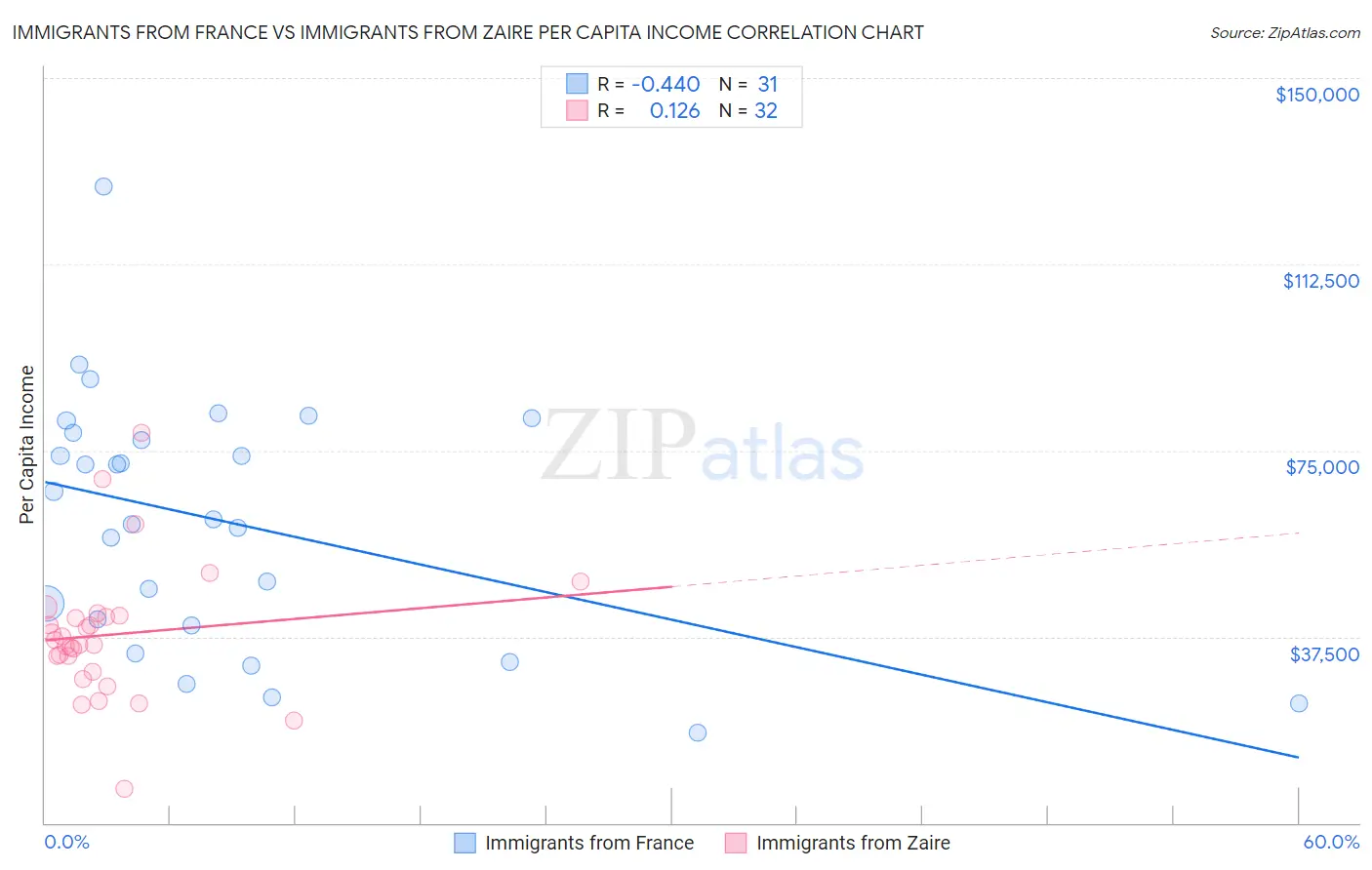 Immigrants from France vs Immigrants from Zaire Per Capita Income