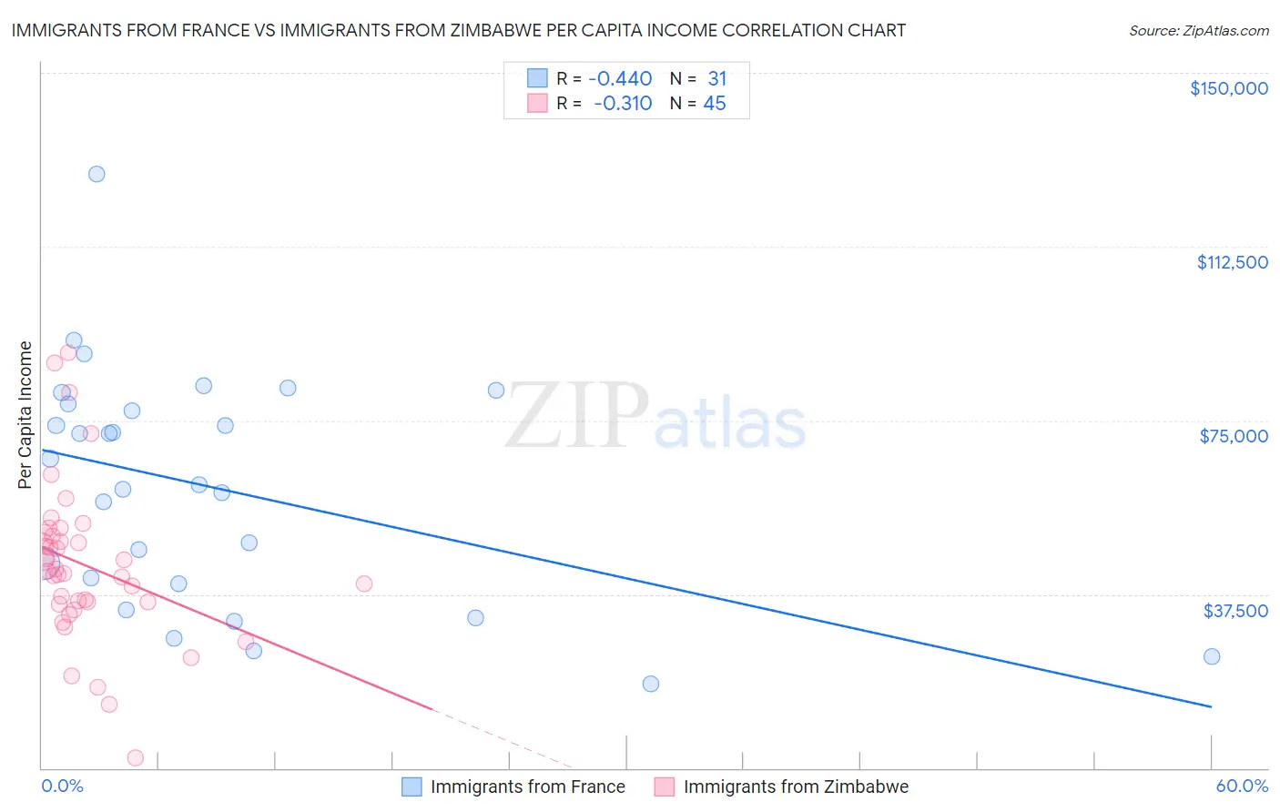 Immigrants from France vs Immigrants from Zimbabwe Per Capita Income
