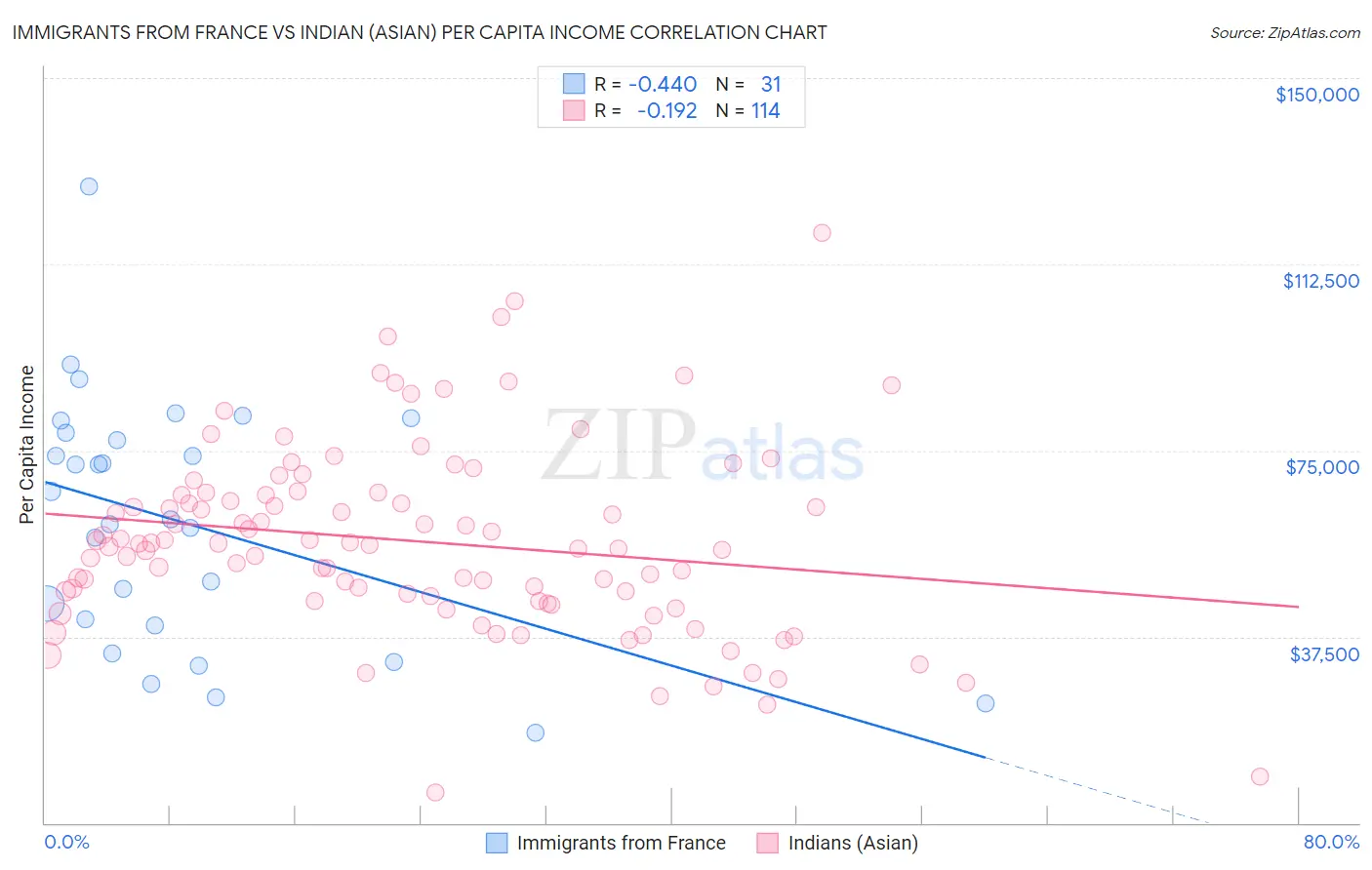 Immigrants from France vs Indian (Asian) Per Capita Income