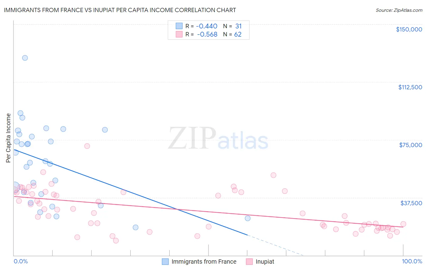 Immigrants from France vs Inupiat Per Capita Income