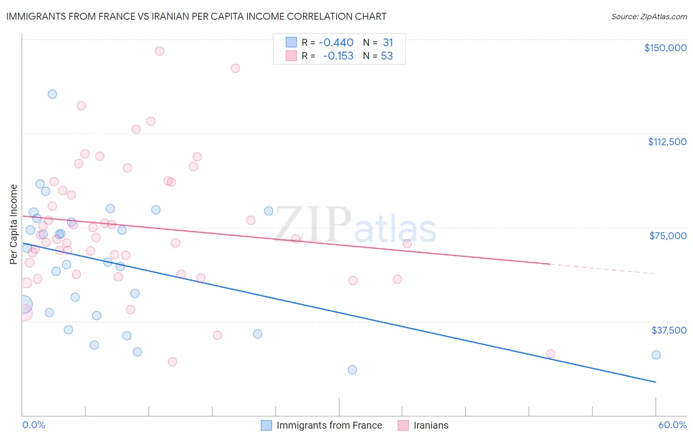 Immigrants from France vs Iranian Per Capita Income