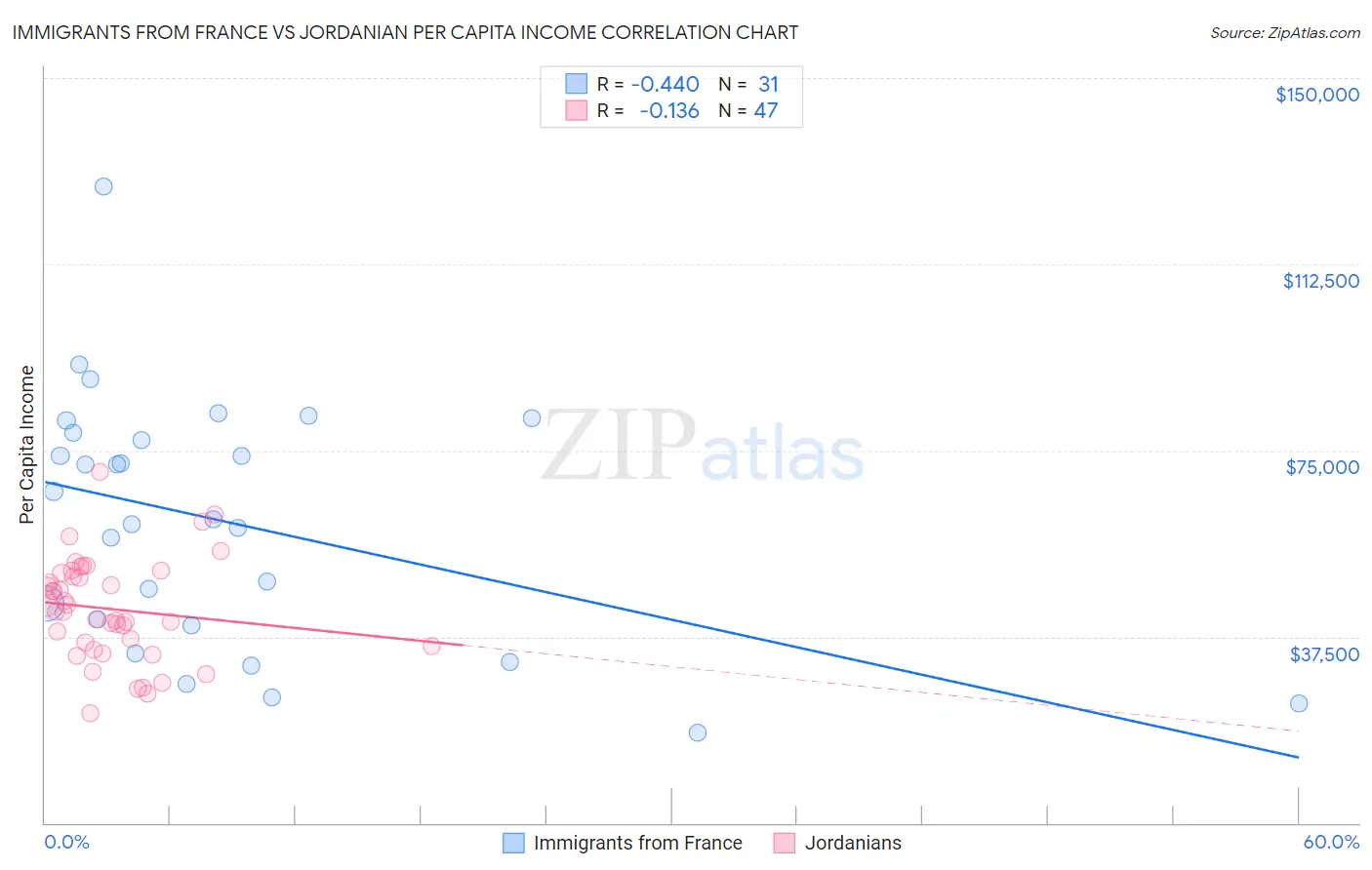 Immigrants from France vs Jordanian Per Capita Income