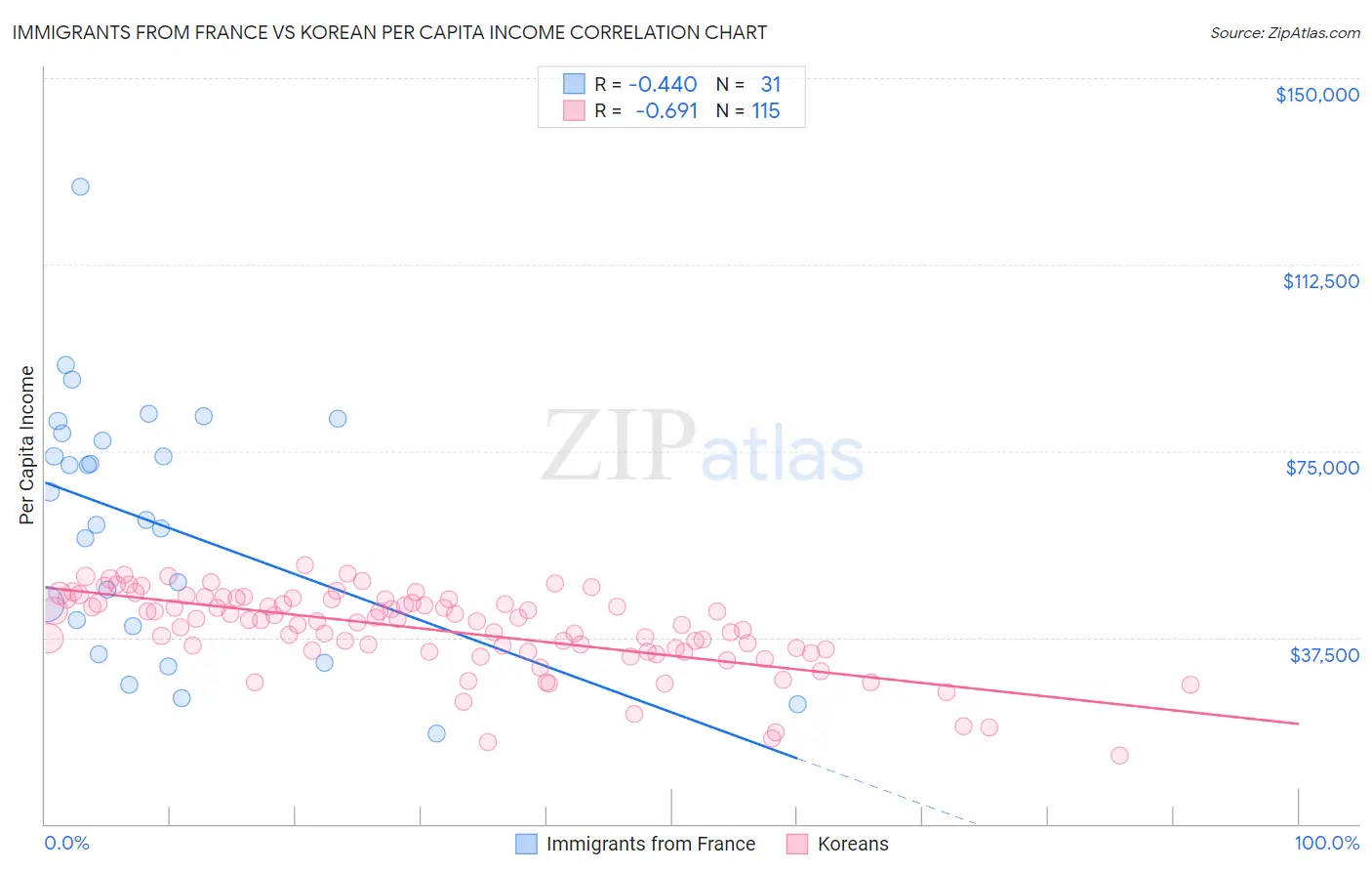 Immigrants from France vs Korean Per Capita Income