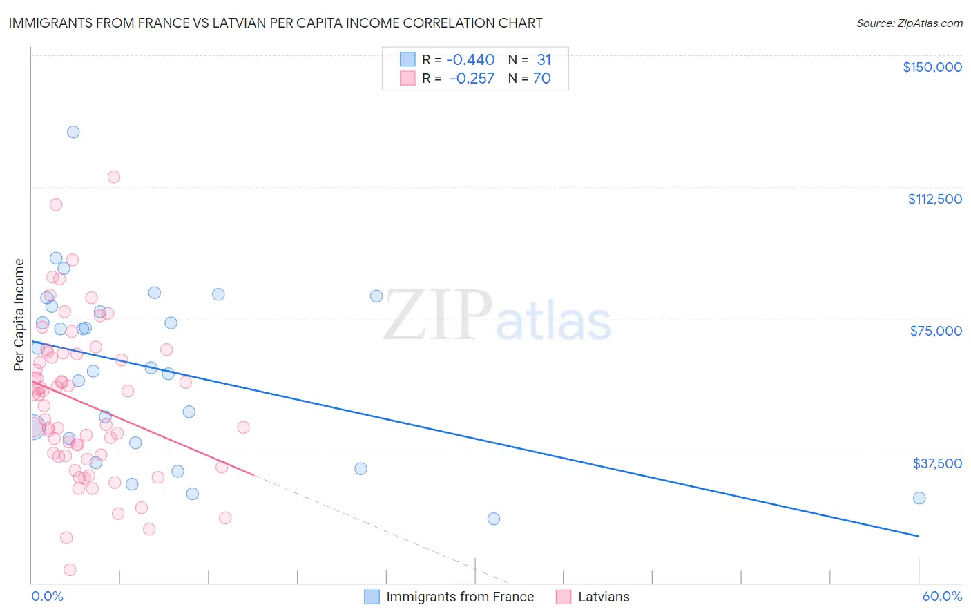 Immigrants from France vs Latvian Per Capita Income