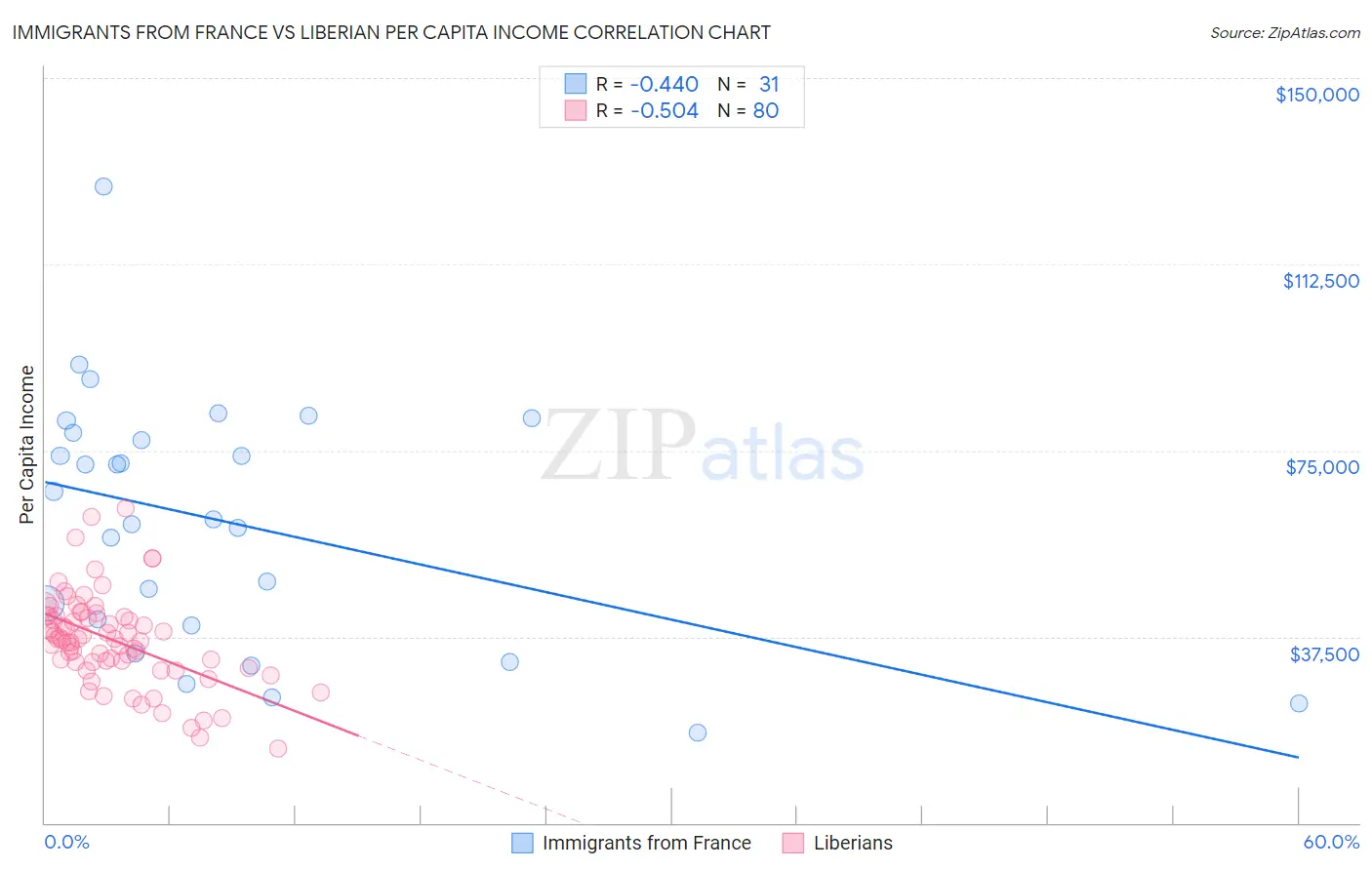 Immigrants from France vs Liberian Per Capita Income