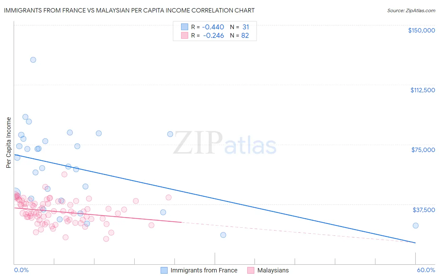 Immigrants from France vs Malaysian Per Capita Income