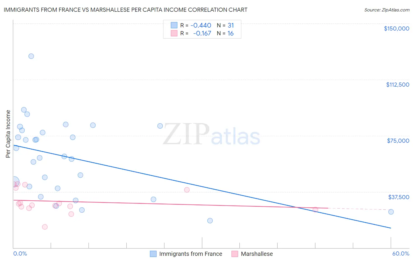 Immigrants from France vs Marshallese Per Capita Income