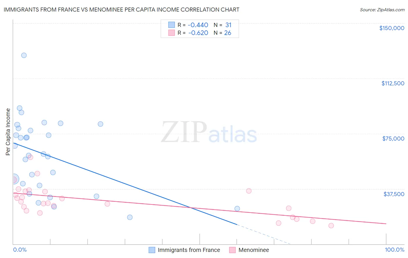 Immigrants from France vs Menominee Per Capita Income
