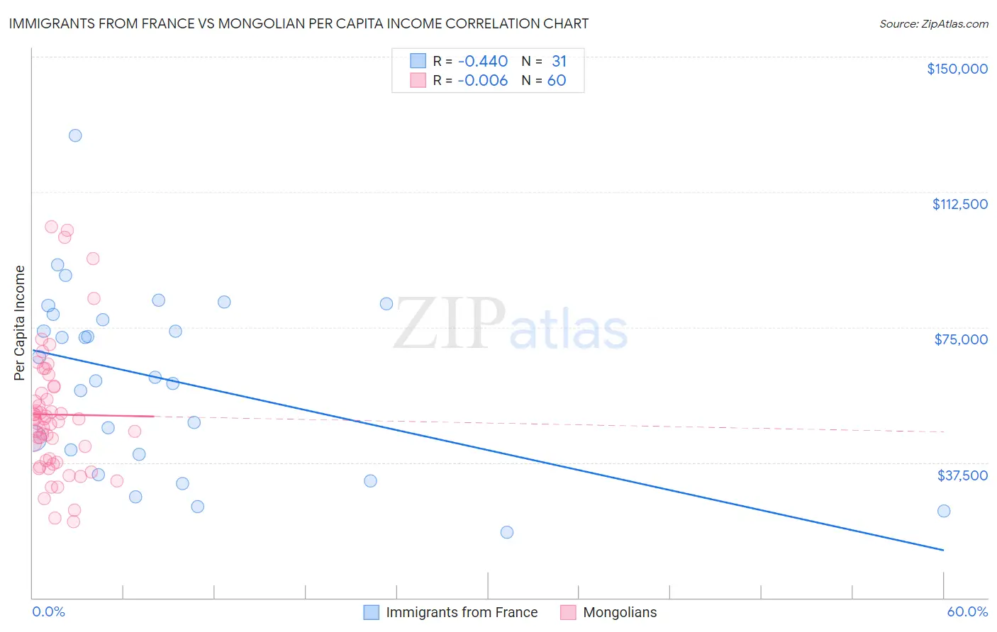 Immigrants from France vs Mongolian Per Capita Income