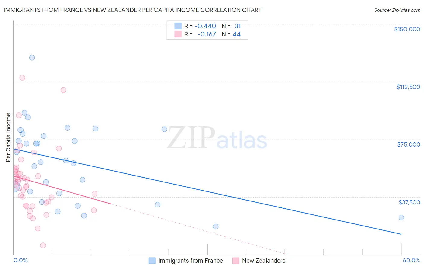 Immigrants from France vs New Zealander Per Capita Income
