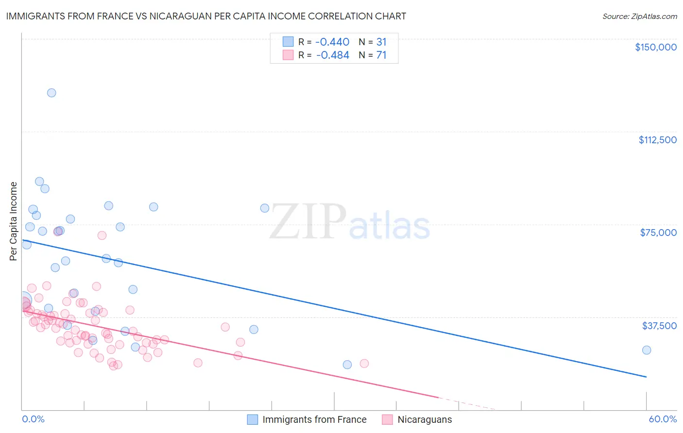 Immigrants from France vs Nicaraguan Per Capita Income