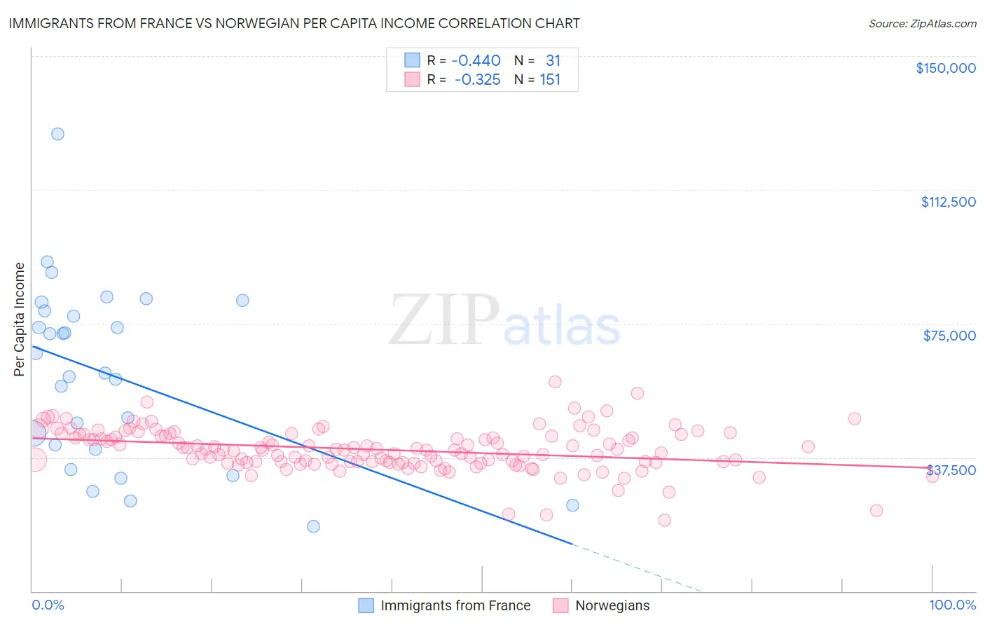 Immigrants from France vs Norwegian Per Capita Income