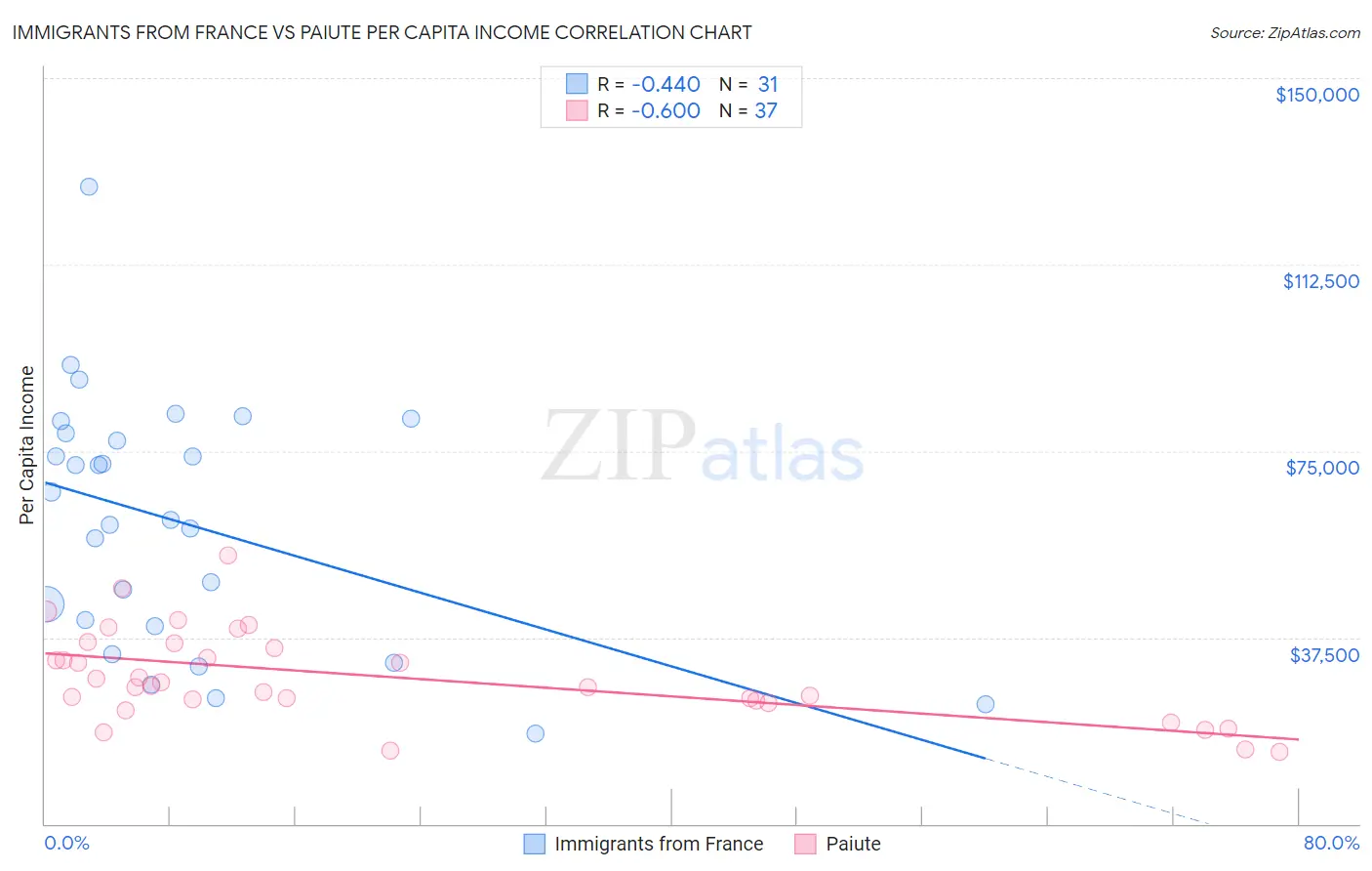 Immigrants from France vs Paiute Per Capita Income