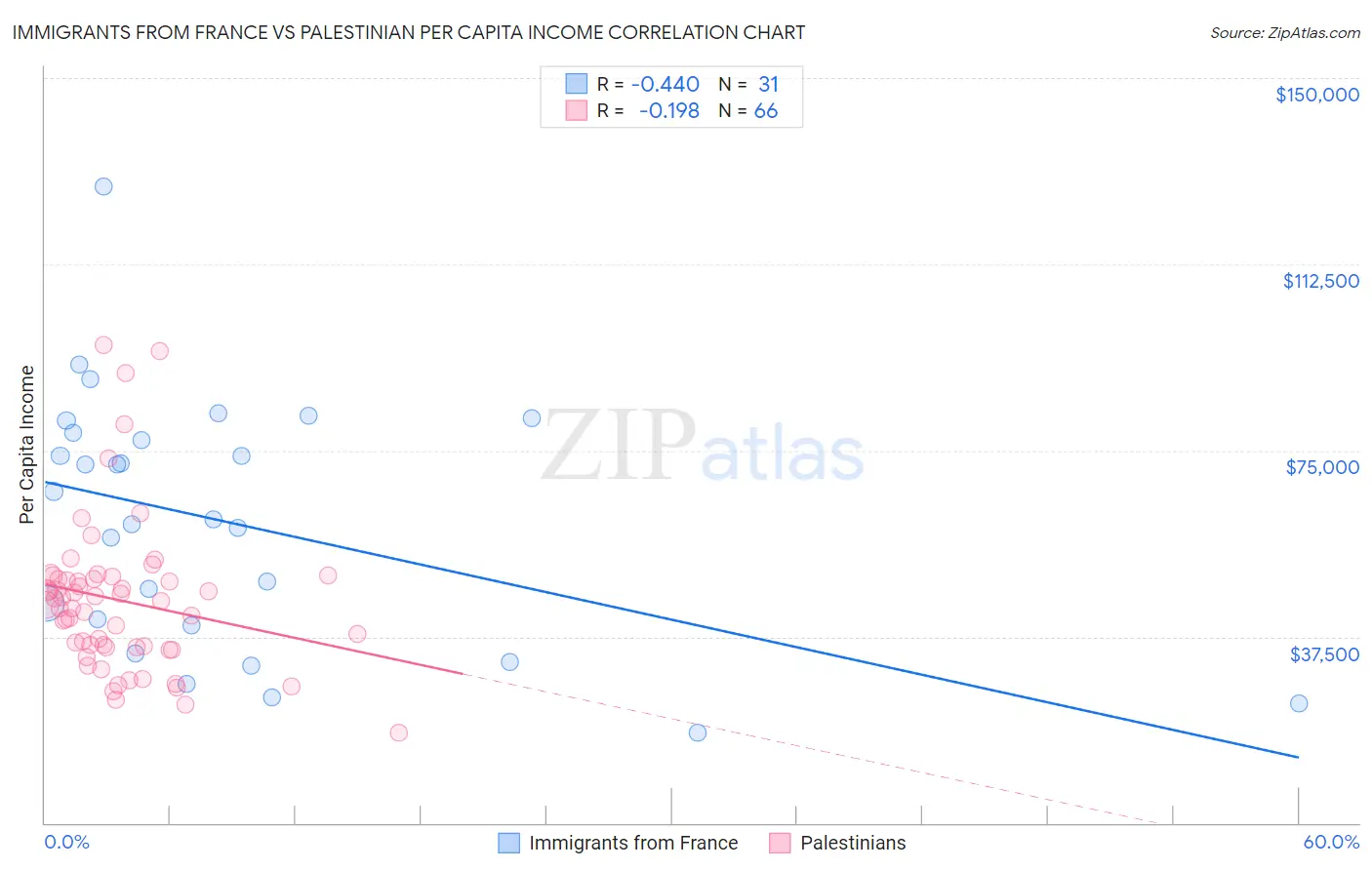 Immigrants from France vs Palestinian Per Capita Income