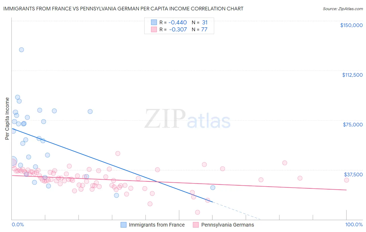 Immigrants from France vs Pennsylvania German Per Capita Income