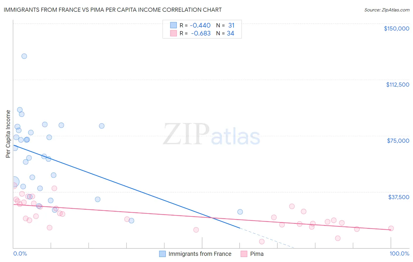 Immigrants from France vs Pima Per Capita Income