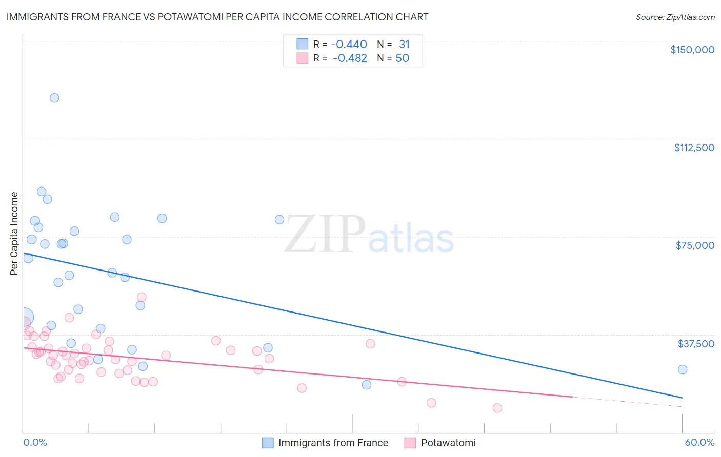 Immigrants from France vs Potawatomi Per Capita Income