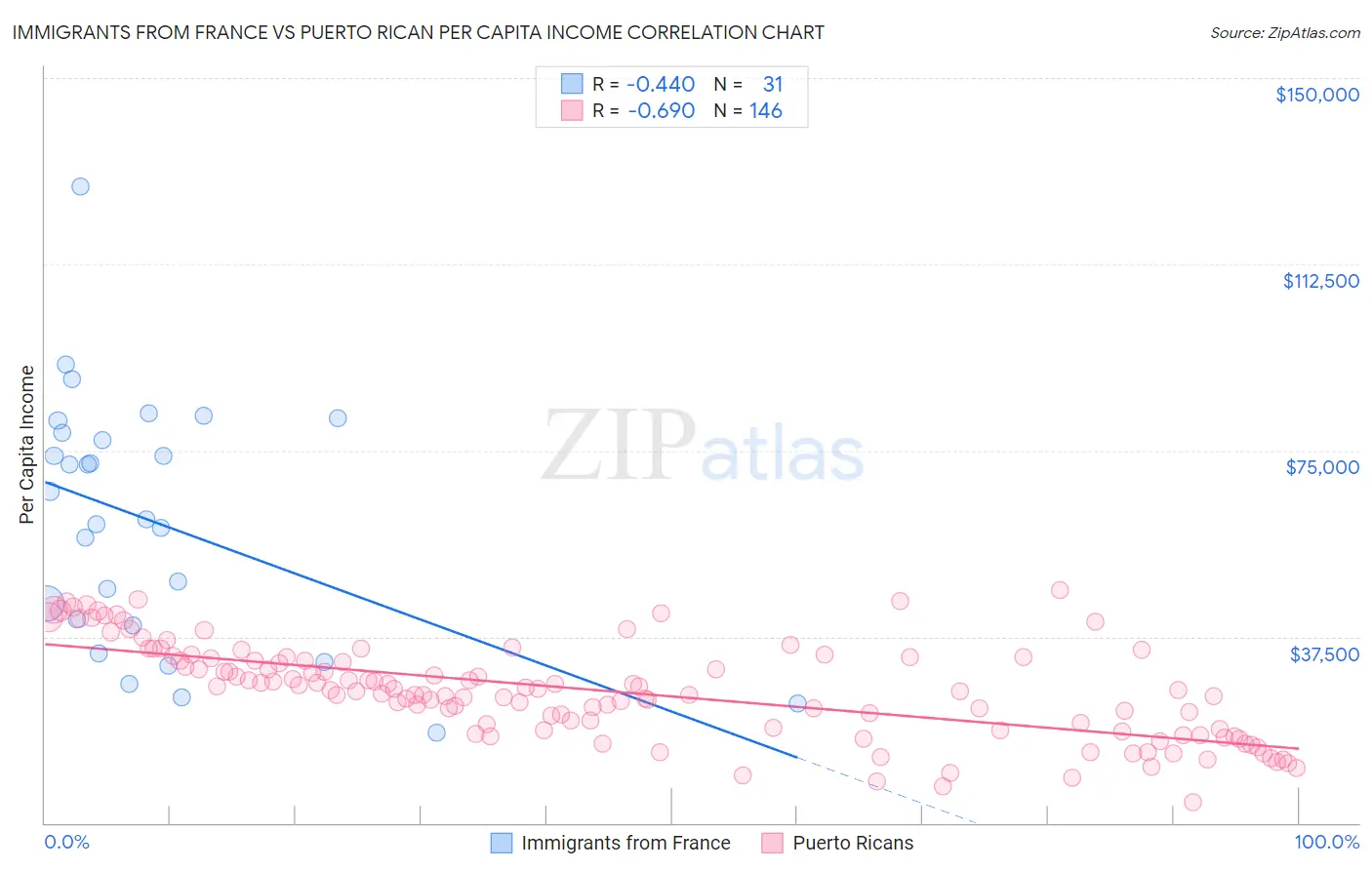 Immigrants from France vs Puerto Rican Per Capita Income