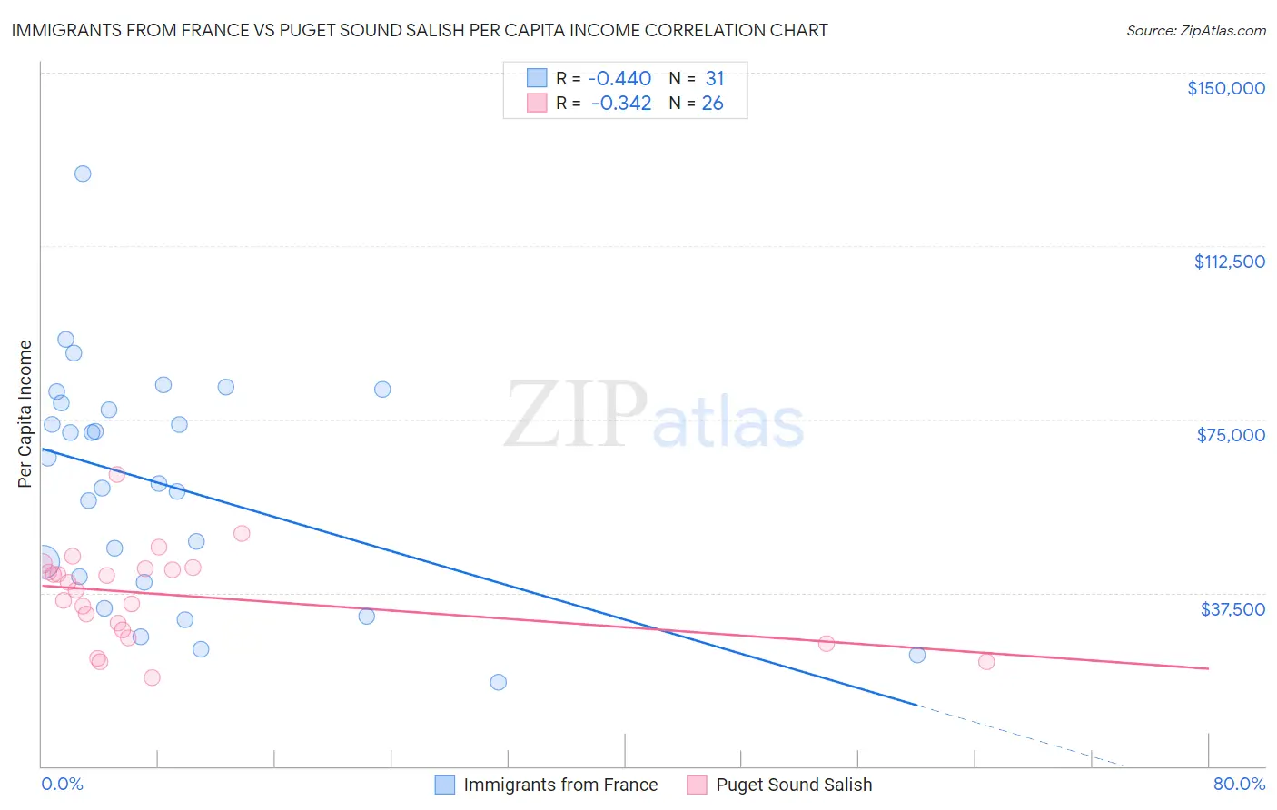 Immigrants from France vs Puget Sound Salish Per Capita Income