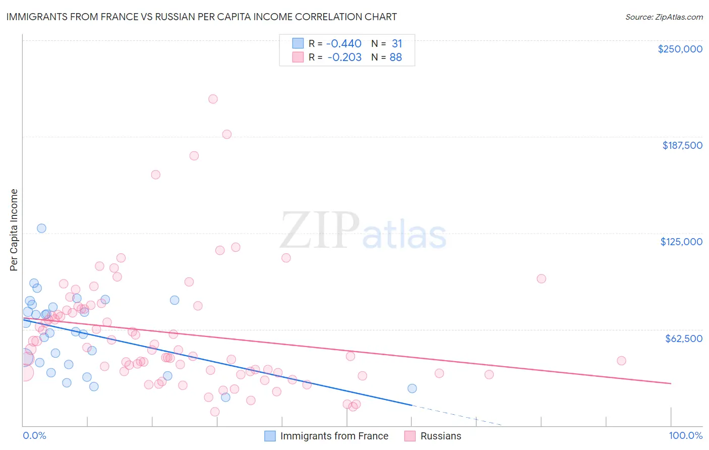 Immigrants from France vs Russian Per Capita Income