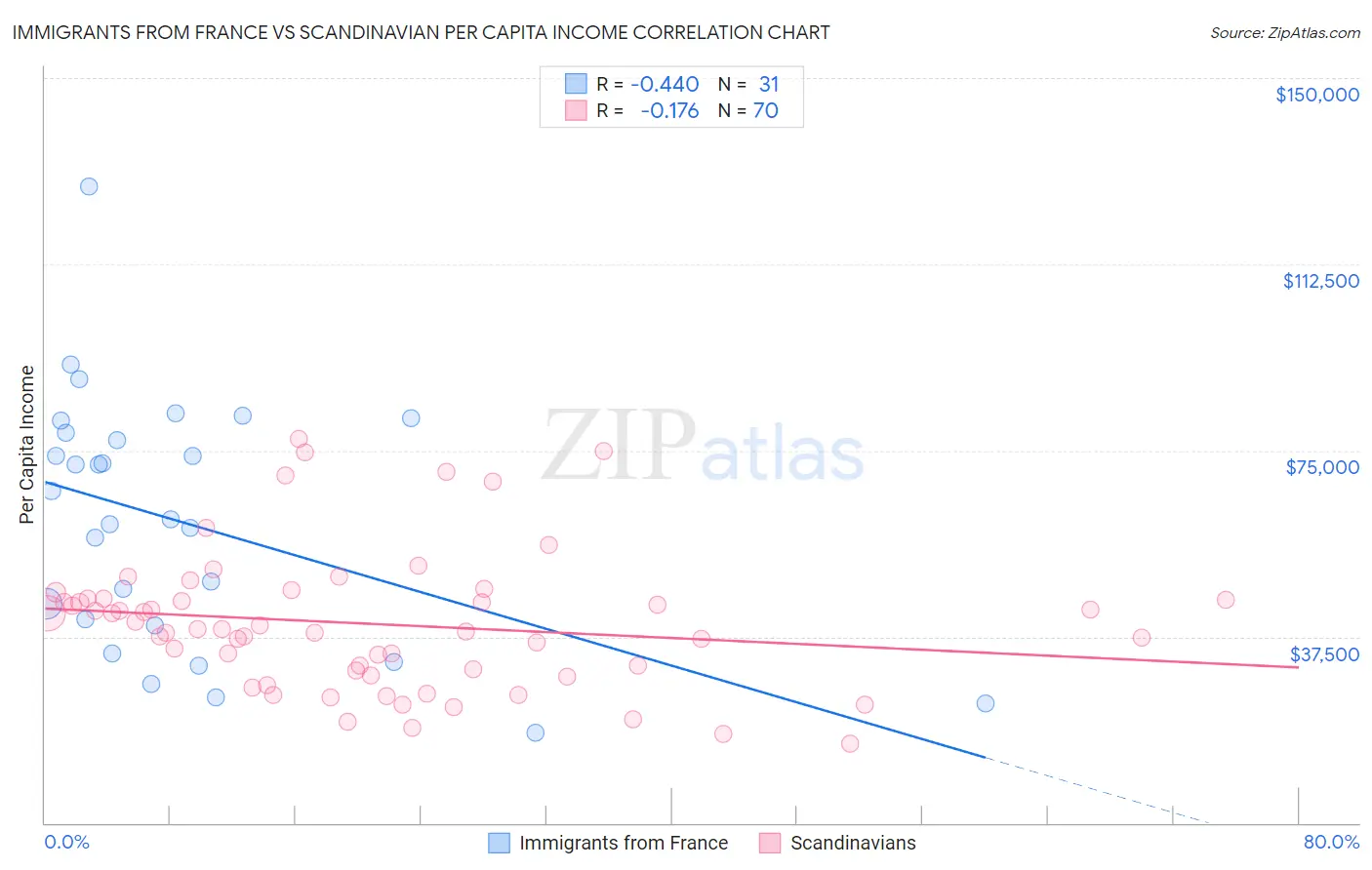 Immigrants from France vs Scandinavian Per Capita Income