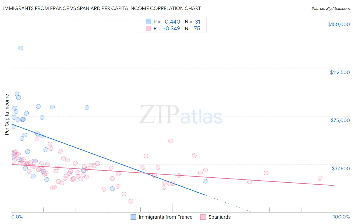 Immigrants from France vs Spaniard Per Capita Income