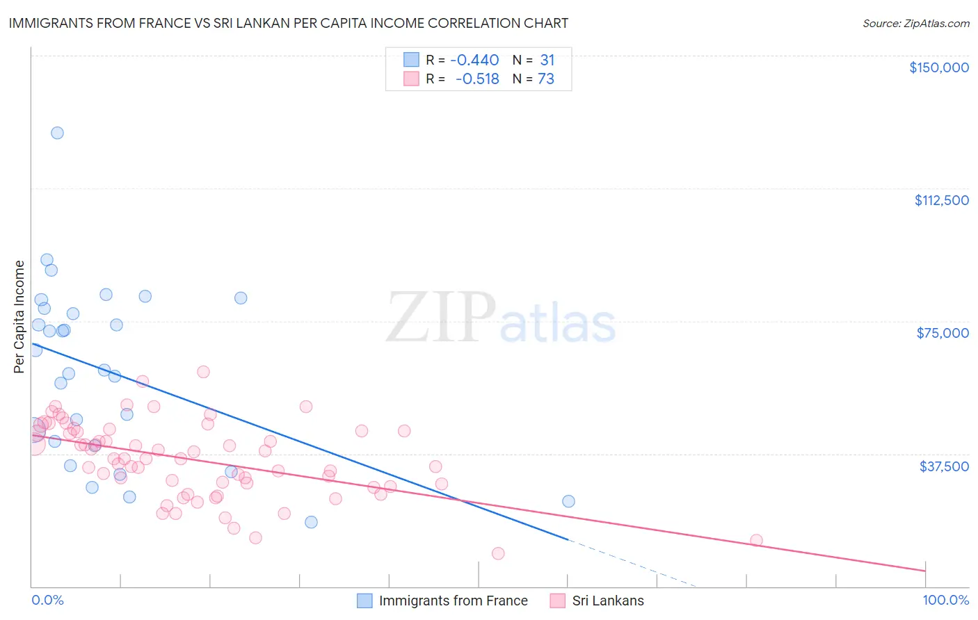 Immigrants from France vs Sri Lankan Per Capita Income