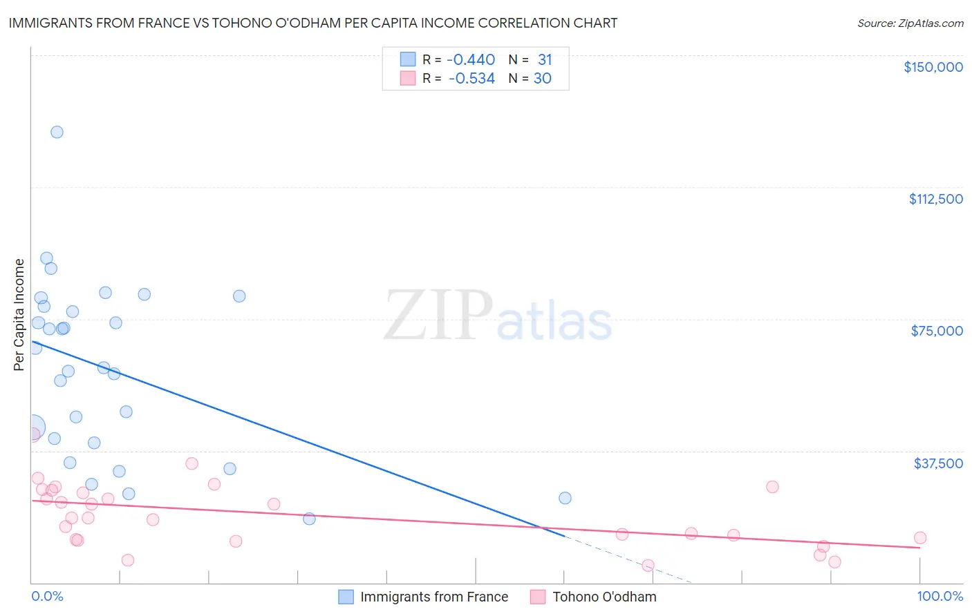 Immigrants from France vs Tohono O'odham Per Capita Income