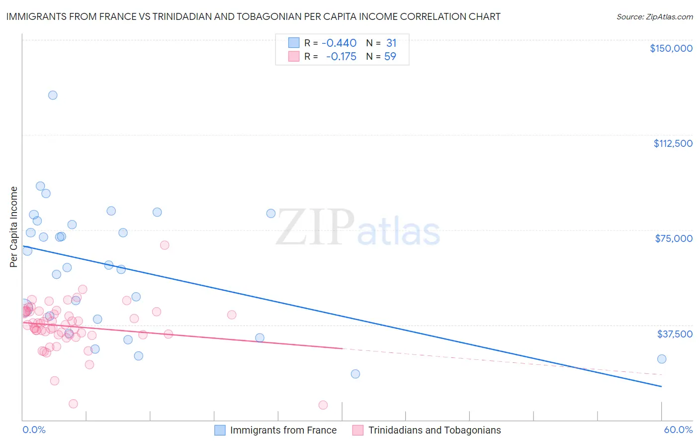 Immigrants from France vs Trinidadian and Tobagonian Per Capita Income