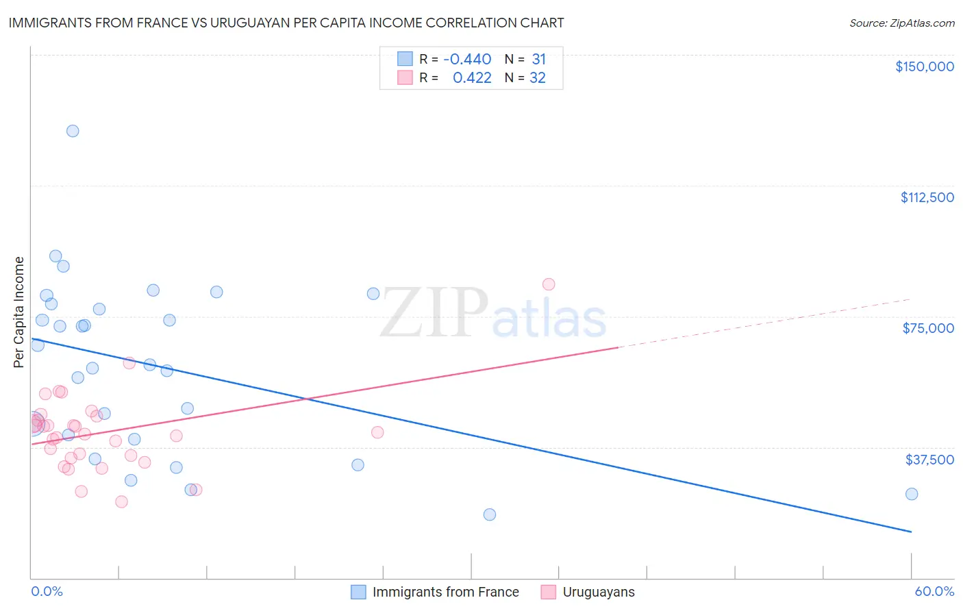 Immigrants from France vs Uruguayan Per Capita Income