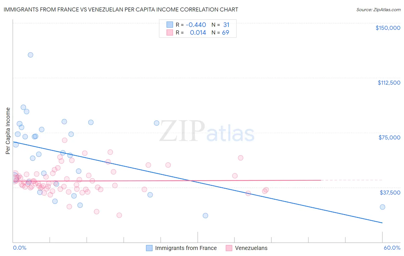 Immigrants from France vs Venezuelan Per Capita Income