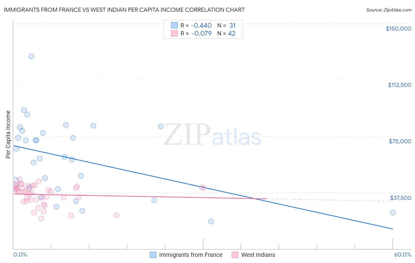 Immigrants from France vs West Indian Per Capita Income