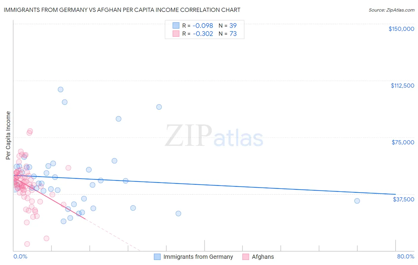 Immigrants from Germany vs Afghan Per Capita Income