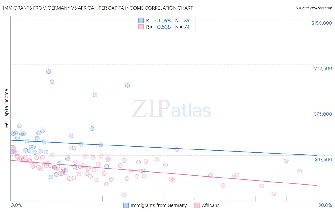 Immigrants from Germany vs African Per Capita Income