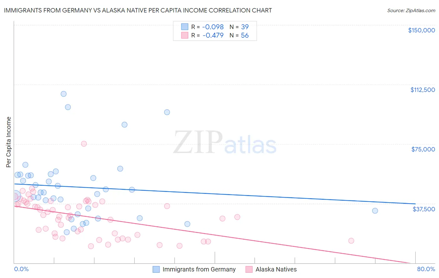 Immigrants from Germany vs Alaska Native Per Capita Income