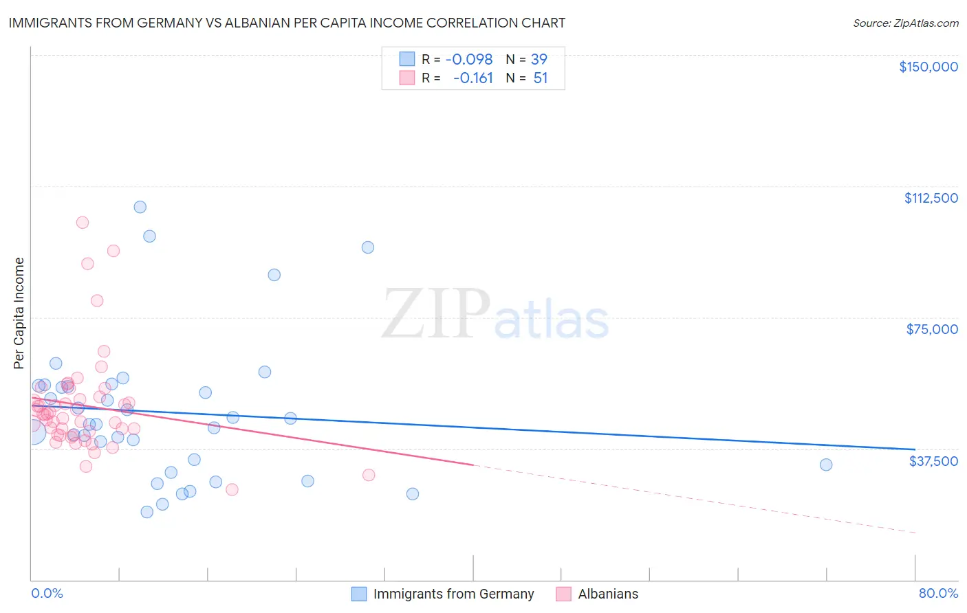Immigrants from Germany vs Albanian Per Capita Income