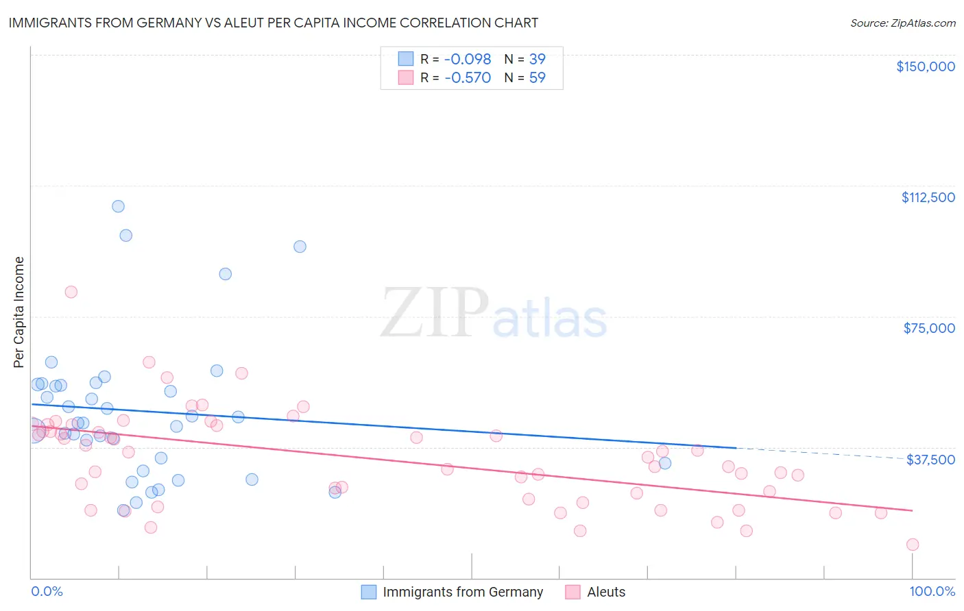 Immigrants from Germany vs Aleut Per Capita Income