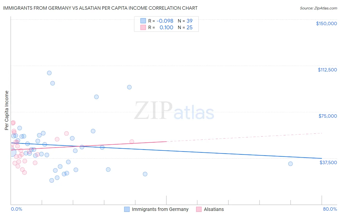 Immigrants from Germany vs Alsatian Per Capita Income