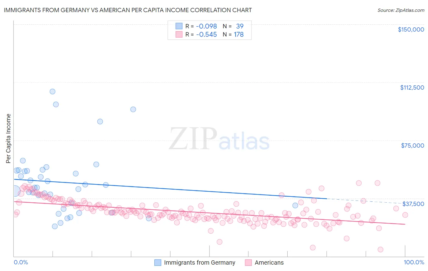 Immigrants from Germany vs American Per Capita Income