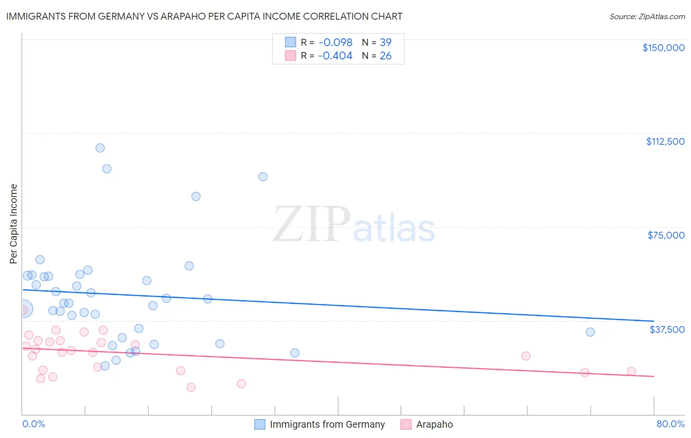Immigrants from Germany vs Arapaho Per Capita Income