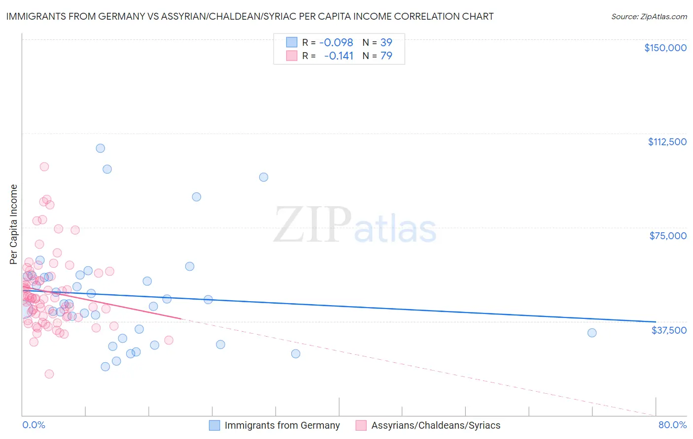 Immigrants from Germany vs Assyrian/Chaldean/Syriac Per Capita Income