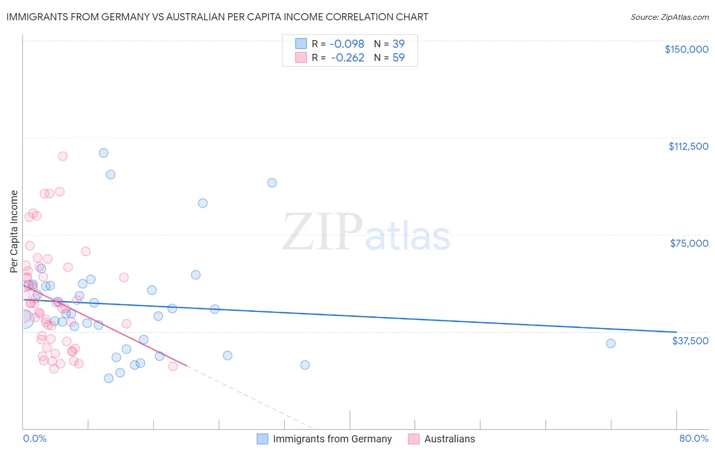 Immigrants from Germany vs Australian Per Capita Income