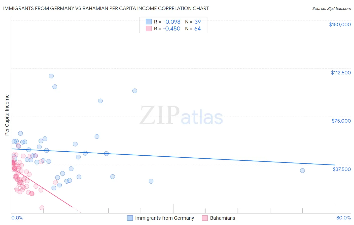 Immigrants from Germany vs Bahamian Per Capita Income