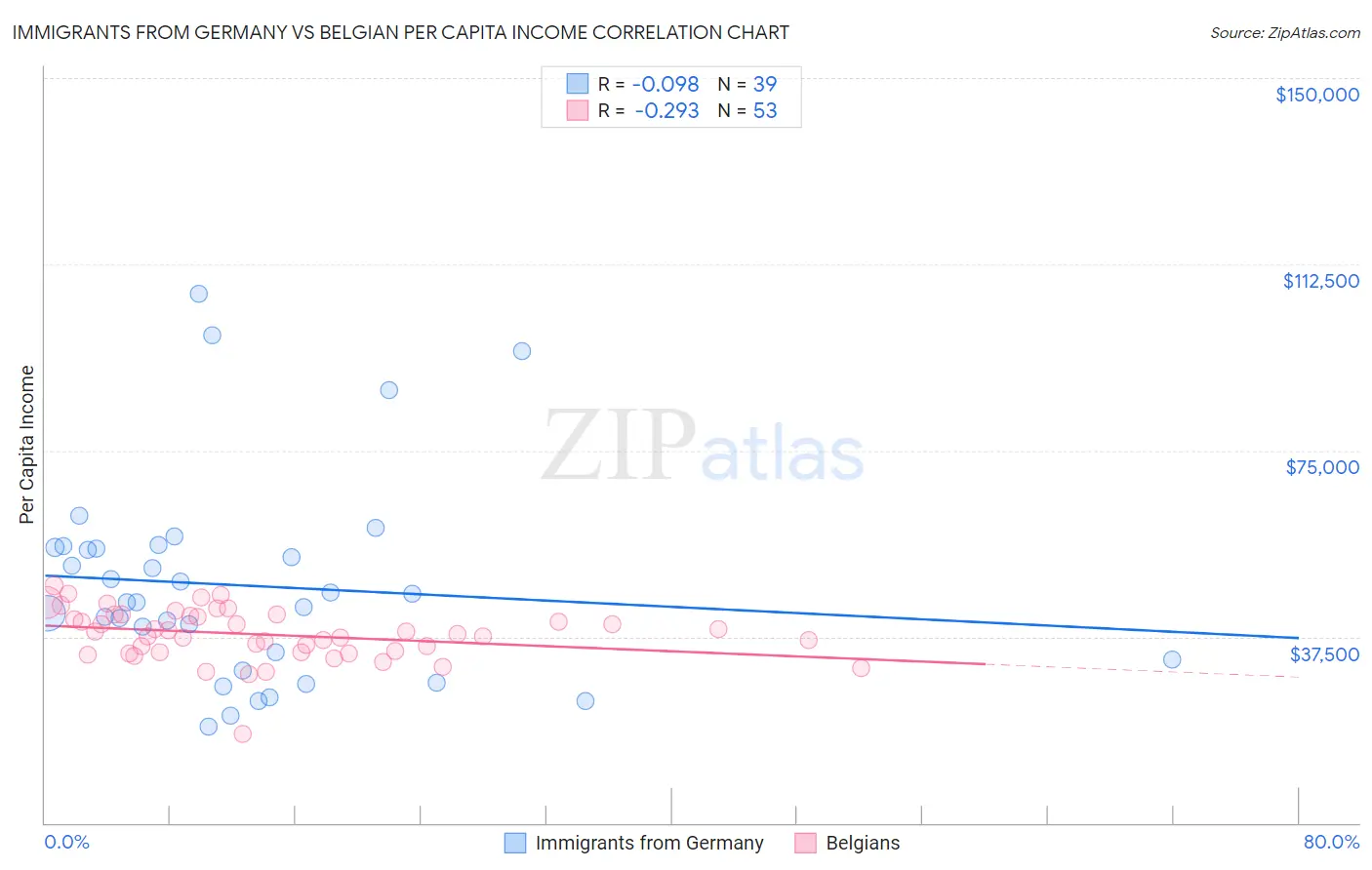 Immigrants from Germany vs Belgian Per Capita Income