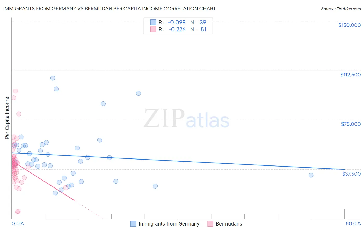 Immigrants from Germany vs Bermudan Per Capita Income