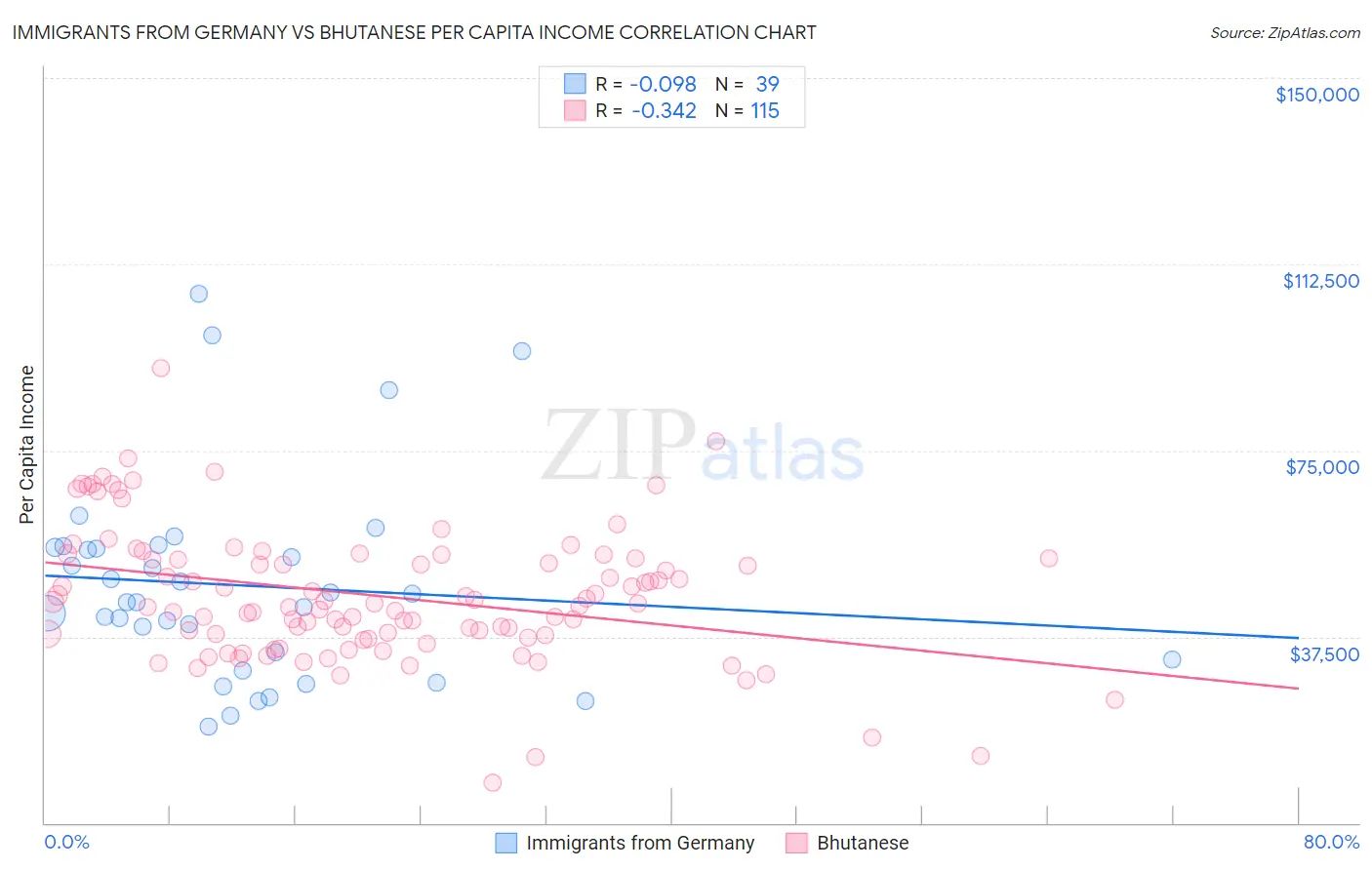 Immigrants from Germany vs Bhutanese Per Capita Income